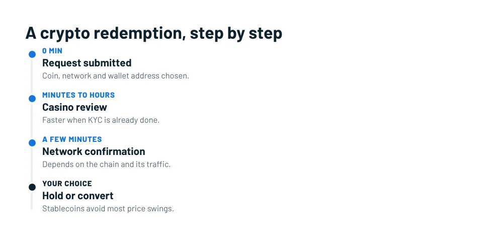 Crypto redemption timeline: request, casino review, network confirmation, hold or convert to dollars