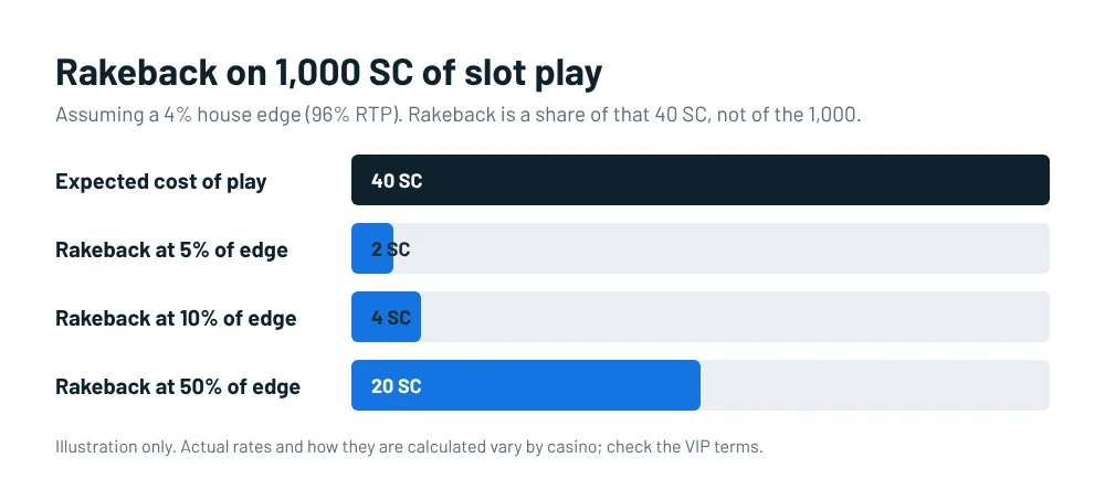 Rakeback on 1,000 SC of slot play: expected cost 40 SC; rakeback of 2, 4 or 20 SC at 5, 10 or 50 percent of the edge