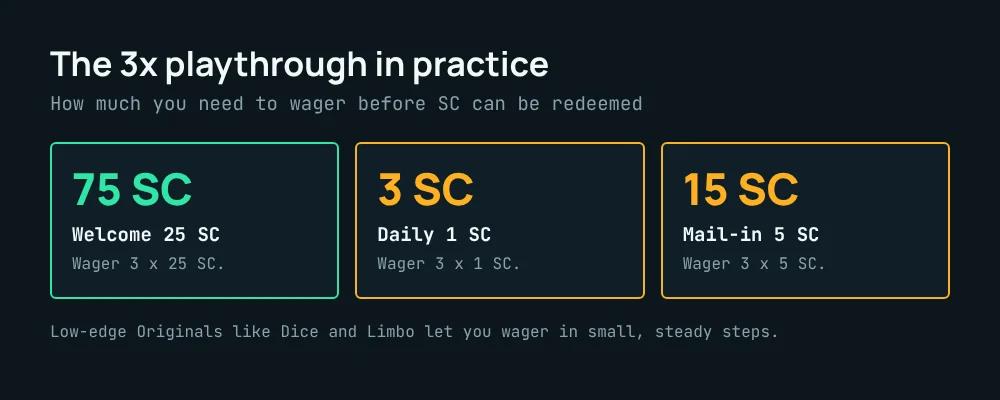 Stake.us 3x playthrough: 75 SC wagered for the 25 SC welcome, 3 SC for the daily 1 SC, 15 SC for a 5 SC mail-in