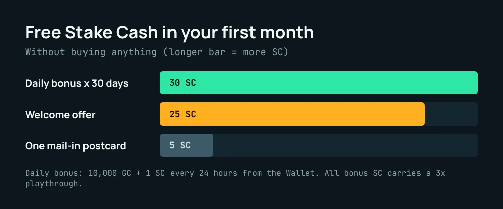 Stake.us free SC in a month: 30 SC from the daily bonus, 25 SC welcome offer, 5 SC per mail-in postcard