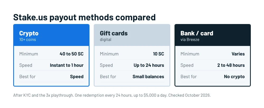 Stake.us payout methods: crypto from 40 to 50 SC instantly to one hour, gift cards from 10 SC within 24 hours, bank or card via Breeze in 2 to 48 hours