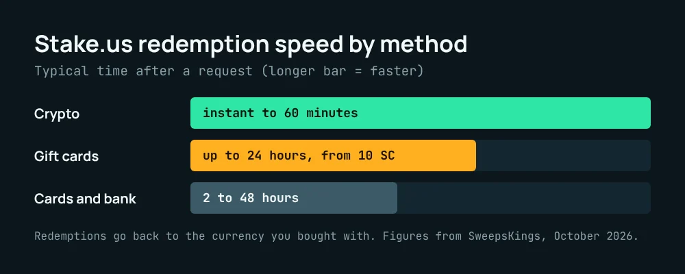 Stake.us redemption speed: crypto instant to 60 minutes, gift cards up to 24 hours, cards and bank transfers 2 to 48 hours